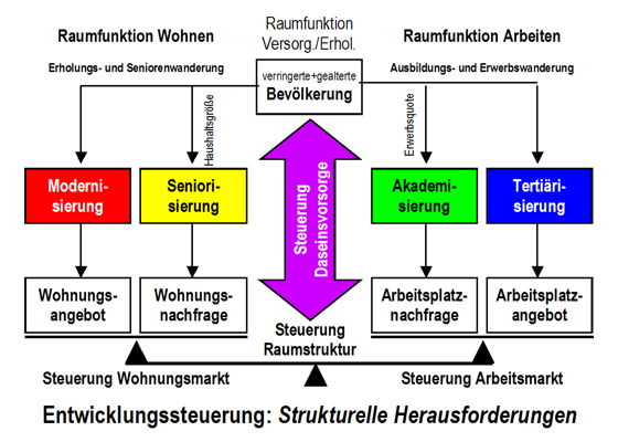 Grafik: Entwicklungsorientiert