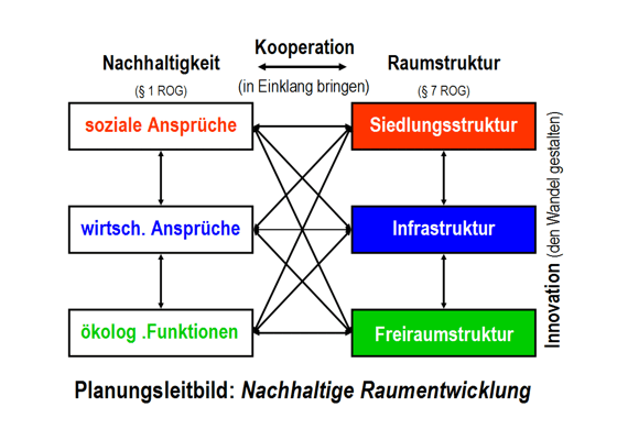 Grafik: Leitbildorientiert